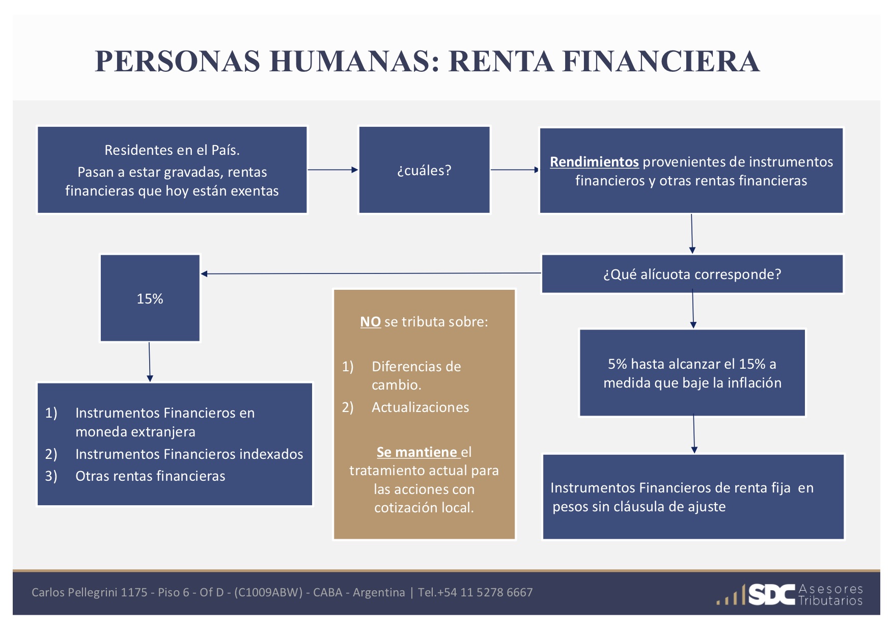 Gráfico Renta Financiera