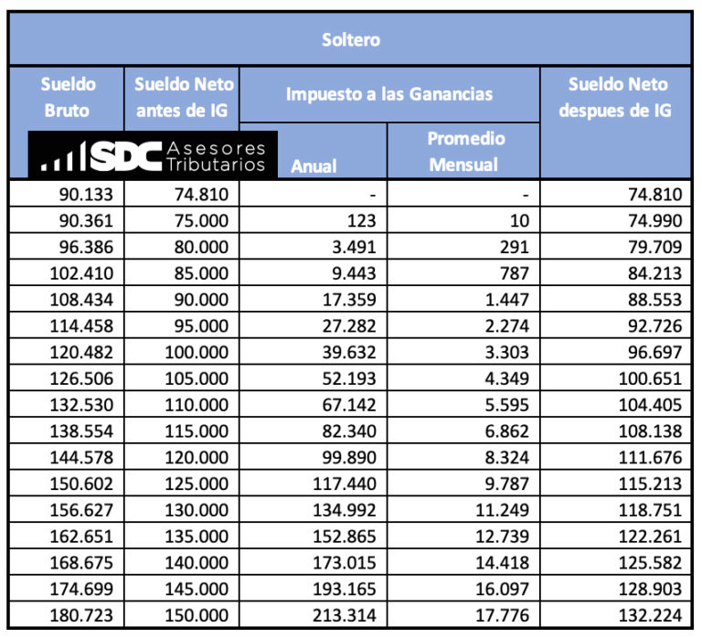 CALCULADORA GANANCIAS 2021: ¿Cuánto Voy A Pagar De Ganancias? - SDC ...